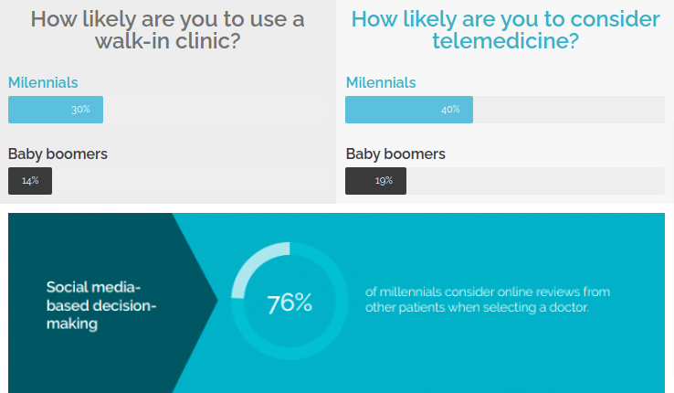These Are the Top Millennial Healthcare Preferences