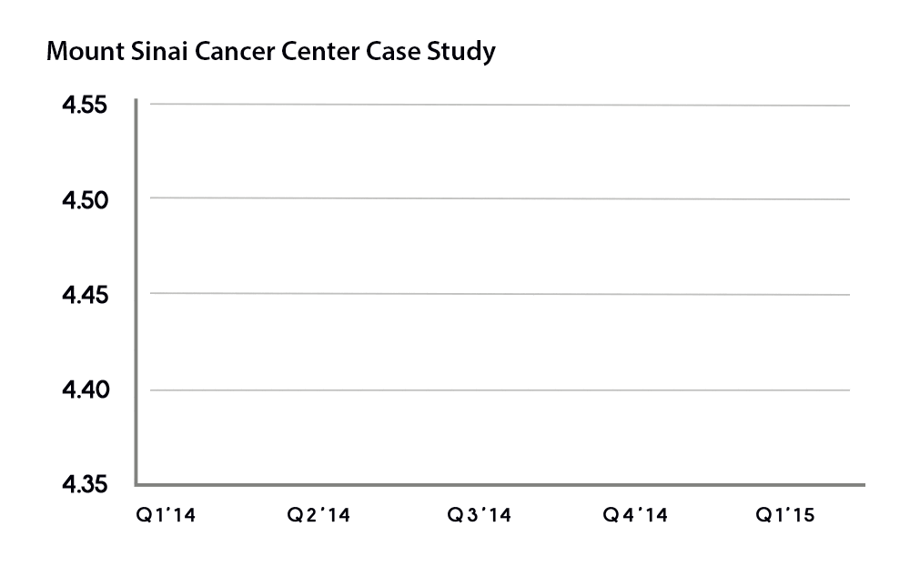 Mount Sinai’s Comprehensive Cancer Center Boosts Patient Survey Response Rate by 4.6x
