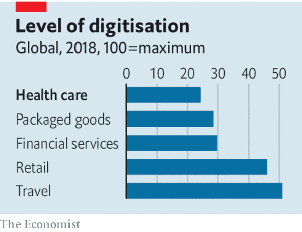 Graph: Global Level of digitisation in Healthcare Sector | Q-Reviews